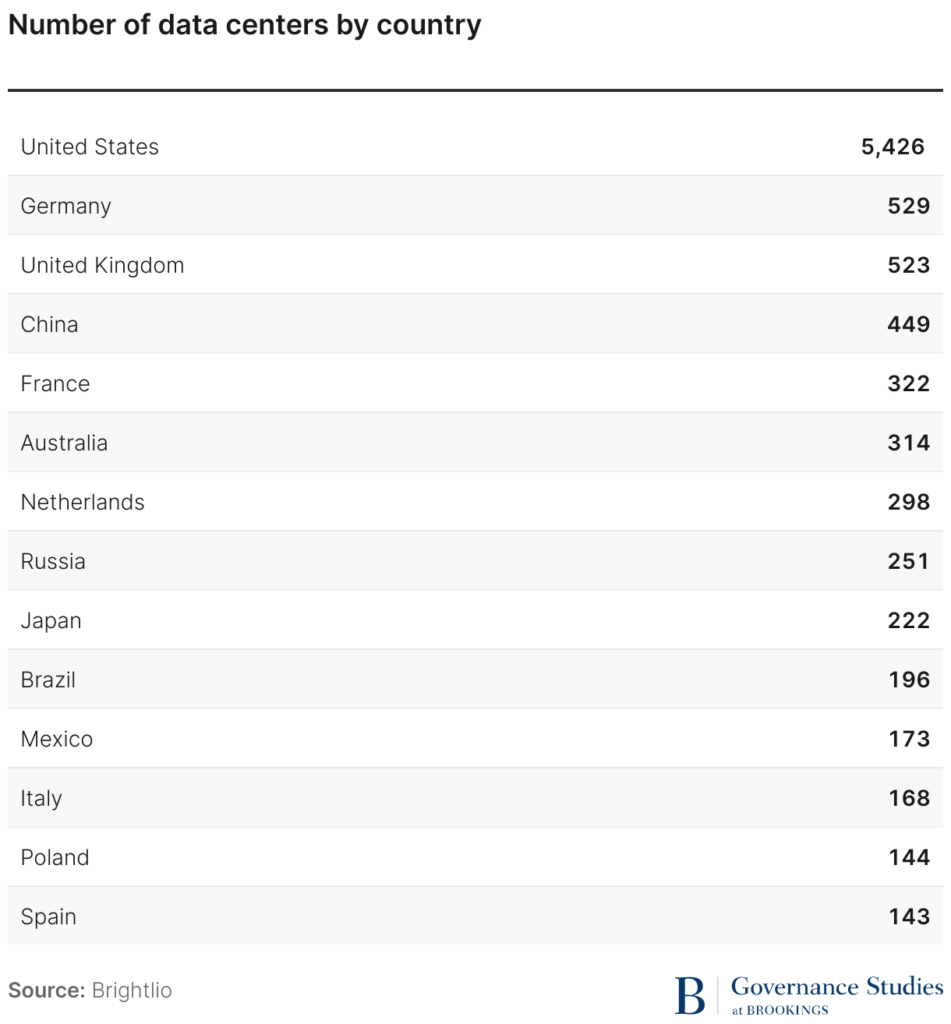Spread of 12,000 Data Centres across the world - Source: Brightlio